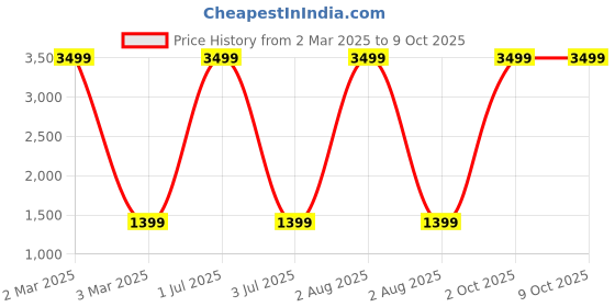 myntra.com G4U All In One Makeup Kit with Multi-purpose Makeup Box(Orange Dark Lips)13Pcs. g4u Price History Graph from 2 Mar 2025 to 9 Oct 2025