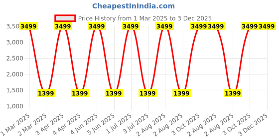 myntra.com G4U All In One Makeup Kit with Multi-purpose Makeup Box(Pink Shade lipstick)13Pcs. g4u Price History Graph from 1 Mar 2025 to 3 Dec 2025