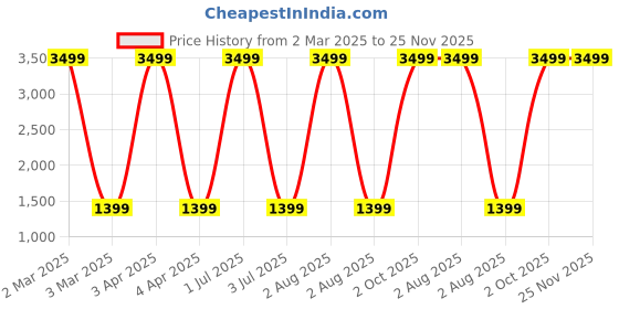 myntra.com G4U All In One Makeup Kit with Multi-purpose Makeup Box(Purple)13Pcs. g4u Price History Graph from 2 Mar 2025 to 24 Nov 2025