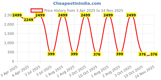 myntra.com G4U Karwa Chauth Special Makeup Kit For WomenA38 g4u Price History Graph from 3 Apr 2025 to 23 Nov 2025