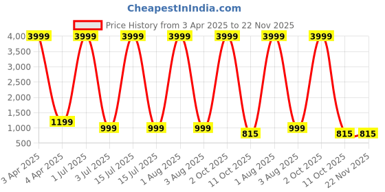 myntra.com G4U Makeup kit for women fashionable makeup set with Cosmetices Box A38 g4u Price History Graph from 3 Apr 2025 to 22 Nov 2025