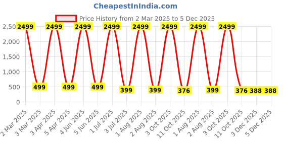 myntra.com G4U Makeup Kit for women Full Beginner 17 Makeup Products Gift Set 03J23A106 g4u Price History Graph from 2 Mar 2025 to 5 Dec 2025