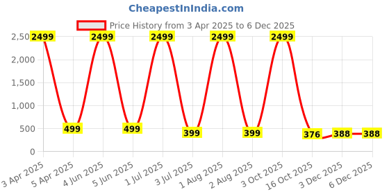 myntra.com G4U Makeup Kit for women Full Beginner 17 Makeup Products Gift Set 03J23A134 g4u Price History Graph from 3 Apr 2025 to 5 Dec 2025