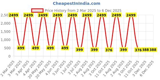 myntra.com G4U Makeup Kit for women Full Beginner 17 Makeup Products Gift Set 03J23A148 g4u Price History Graph from 2 Mar 2025 to 5 Dec 2025