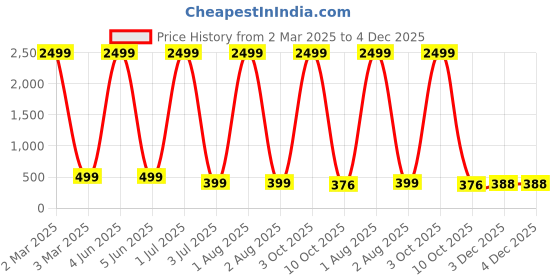 myntra.com G4U Makeup Kit for women Full Beginner 17 Makeup Products Gift Set 03J23A150 g4u Price History Graph from 2 Mar 2025 to 4 Dec 2025
