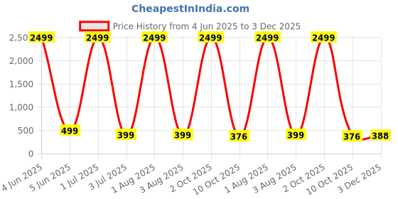 myntra.com G4U Makeup Kit for women Full Beginner 17 Makeup Products Gift Set 03J23A34 g4u Price History Graph from 4 Jun 2025 to 3 Dec 2025