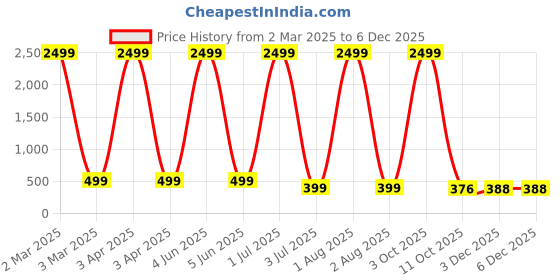 myntra.com G4U Makeup Kit for women Full Beginner 17 Makeup Products Gift Set 03J23A87 g4u Price History Graph from 2 Mar 2025 to 4 Dec 2025
