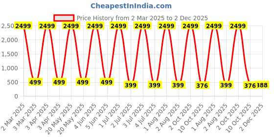 myntra.com G4U Makeup Kit for women Full Beginner 17 Makeup Products Gift Set 03J23A88 g4u Price History Graph from 2 Mar 2025 to 2 Dec 2025