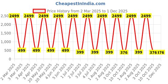 myntra.com G4U Makeup Kit for women Full Beginner 17 Makeup Products Gift Set P30J23A163 g4u Price History Graph from 2 Mar 2025 to 1 Dec 2025