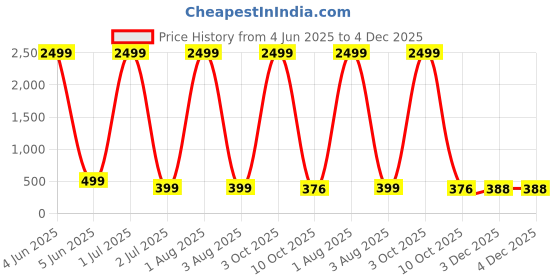 myntra.com G4U Makeup Kit for women Full Beginner 17 Makeup Products Gift Set P30J23A23 g4u Price History Graph from 4 Jun 2025 to 3 Dec 2025