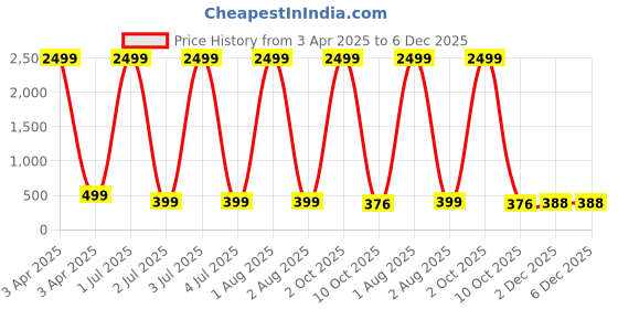 myntra.com G4U Makeup Kit for women Full Beginner 17 Makeup Products Gift Set P30J23A71 g4u Price History Graph from 3 Apr 2025 to 5 Dec 2025