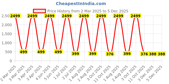 myntra.com G4U Makeup Kit for women Full Beginner 17 Makeup Products Gift Set P30J23A80 g4u Price History Graph from 2 Mar 2025 to 5 Dec 2025