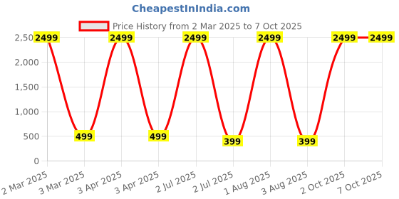 myntra.com G4U Makeup Set for Beginners and Professionals Include Eyeshadow Nail Paint Etc A23 g4u Price History Graph from 2 Mar 2025 to 7 Oct 2025