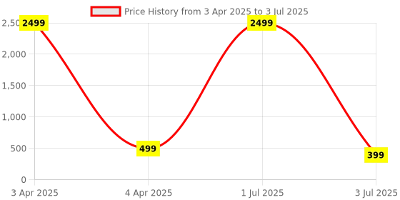 myntra.com G4U Makeup Set for Beginners and Professionals Include Eyeshadow Nail Paint Etc A29 g4u Price History Graph from 3 Apr 2025 to 3 Jul 2025