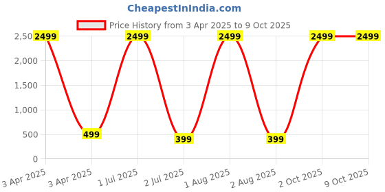 myntra.com G4U Makeup Set for Beginners and Professionals Include Eyeshadow Nail Paint Etc A36 g4u Price History Graph from 3 Apr 2025 to 9 Oct 2025