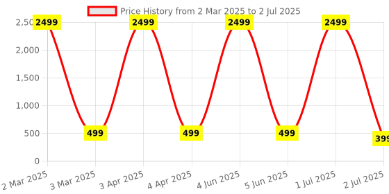 myntra.com G4U Makeup Set for Beginners and Professionals Include Eyeshadow Nail Paint Etc A37 g4u Price History Graph from 2 Mar 2025 to 2 Jul 2025