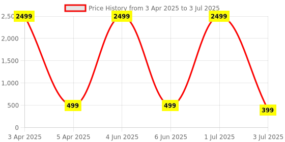 myntra.com G4U Makeup Set for Beginners and Professionals Include Eyeshadow Nail Paint Etc A5 g4u Price History Graph from 3 Apr 2025 to 3 Jul 2025