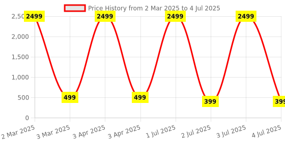 myntra.com G4U Makeup Set for Beginners and Professionals Include Eyeshadow Nail Paint Etc A56 g4u Price History Graph from 2 Mar 2025 to 4 Jul 2025