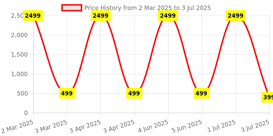 myntra.com G4U Makeup Set for Beginners and Professionals Include Eyeshadow Nail Paint Etc A73 g4u Price History Graph from 2 Mar 2025 to 3 Jul 2025
