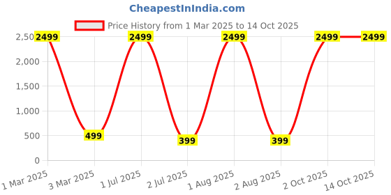 myntra.com G4U Makeup Set for Beginners and Professionals Include Eyeshadow Nail Paint Etc A99 g4u Price History Graph from 1 Mar 2025 to 13 Oct 2025
