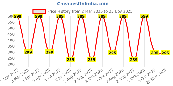 myntra.com G4U Makeup Set for Women 2 Nail Pollish & 2 Lipsticks 05122024A3 g4u Price History Graph from 2 Mar 2025 to 24 Nov 2025