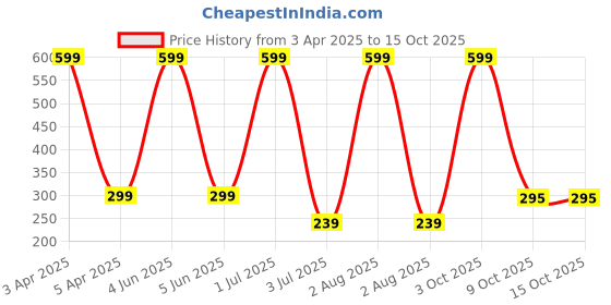 myntra.com G4U Makeup Set for Women 2 Nail Pollish & 2 Lipsticks 05122024A8 g4u Price History Graph from 3 Apr 2025 to 15 Oct 2025