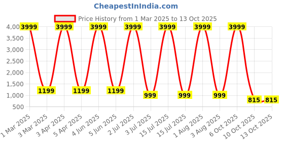 myntra.com G4U Party Wear All In One Bridal Makeup Kit 10 g4u Price History Graph from 1 Mar 2025 to 12 Oct 2025