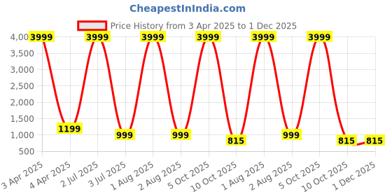 myntra.com G4U Party Wear All In One Bridal Makeup Kit 32 g4u Price History Graph from 3 Apr 2025 to 30 Nov 2025