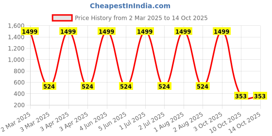 myntra.com G4U Set of 15 All In One Makeup Kit For women 26J22A13 g4u Price History Graph from 2 Mar 2025 to 13 Oct 2025