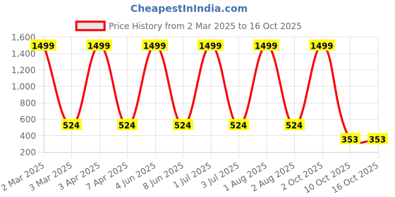 myntra.com G4U Set of 15 All In One Makeup Kit For women 26J22A28 g4u Price History Graph from 2 Mar 2025 to 15 Oct 2025
