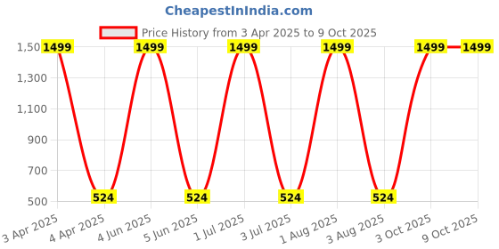 myntra.com G4U Set of 15 All In One Makeup Kit For women 26J22A34 g4u Price History Graph from 3 Apr 2025 to 8 Oct 2025