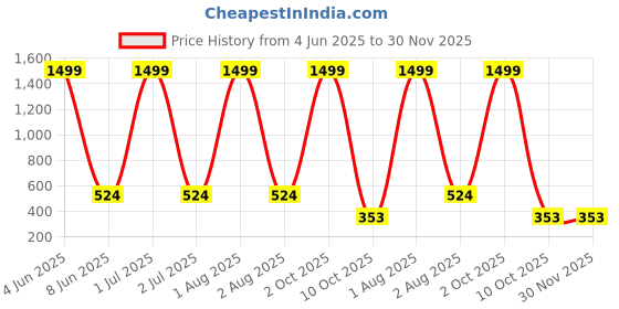 myntra.com G4U Set of 15 All In One Makeup Kit For women 26J22A6 g4u Price History Graph from 4 Jun 2025 to 30 Nov 2025