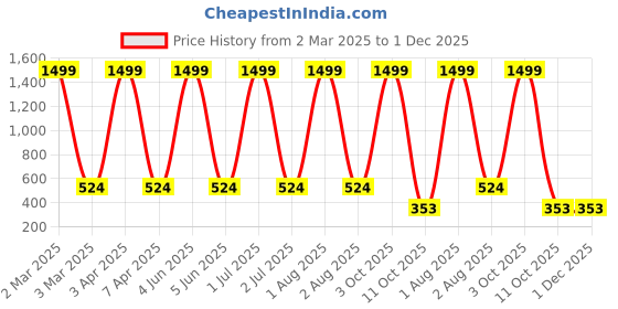 myntra.com G4U Set of 15 All In One Makeup Kit For women 26J22A8 g4u Price History Graph from 2 Mar 2025 to 1 Dec 2025