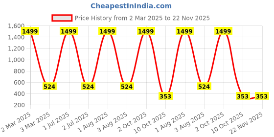myntra.com G4U Set of 15 All In One Makeup Kit For women 26J22A9 g4u Price History Graph from 2 Mar 2025 to 22 Nov 2025
