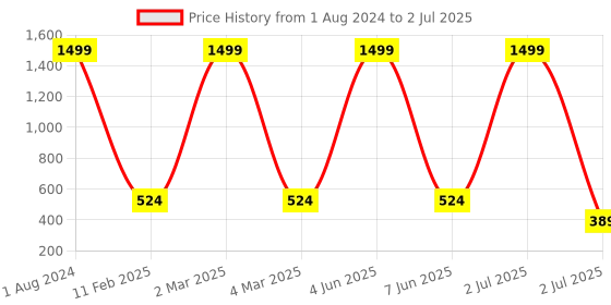 myntra.com G4U Set Of 16 Classics Cute & Bold Makeup Combo P270624 g4u Price History Graph from 1 Aug 2024 to 2 Jul 2025