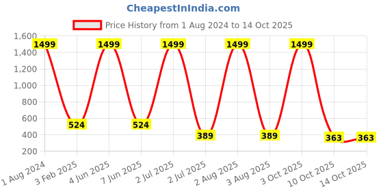 myntra.com G4U Set Of 16 Classics Cute & Bold Makeup Combo P270625 g4u Price History Graph from 1 Aug 2024 to 13 Oct 2025