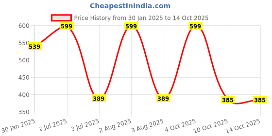 myntra.com G4U Set Of 16 Karwa Chauth Special Makeup Combo g4u Price History Graph from 30 Jan 2025 to 14 Oct 2025