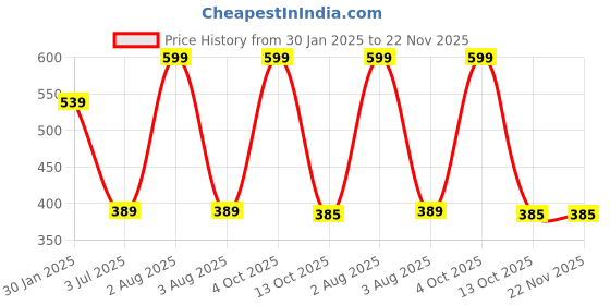 myntra.com G4U Set Of 16 Karwa Chauth Special Makeup Combo g4u Price History Graph from 30 Jan 2025 to 22 Nov 2025