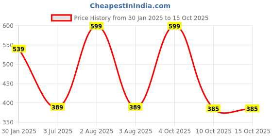 myntra.com G4U Set Of 16 Karwa Chauth Special Makeup Combo g4u Price History Graph from 30 Jan 2025 to 14 Oct 2025