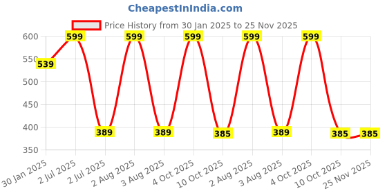 myntra.com G4U Set Of 16 Karwa Chauth Special Makeup Combo g4u Price History Graph from 30 Jan 2025 to 25 Nov 2025