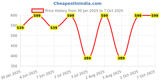 myntra.com G4U Set Of 16 Karwa Chauth Special Makeup Combo g4u Price History Graph from 30 Jan 2025 to 7 Oct 2025