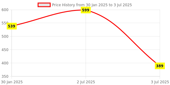 myntra.com G4U Set Of 16 Karwa Chauth Special Makeup Combo g4u Price History Graph from 30 Jan 2025 to 3 Jul 2025