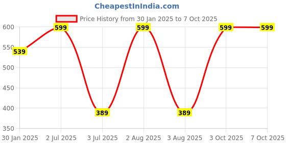 myntra.com G4U Set Of 16 Karwa Chauth Special Makeup Combo g4u Price History Graph from 30 Jan 2025 to 7 Oct 2025