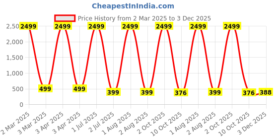 myntra.com G4U Set of 17 pcs Makeup Kit For Women, Party Wear Makeup Kit 07072023a17 g4u Price History Graph from 2 Mar 2025 to 3 Dec 2025