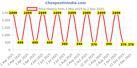 myntra.com G4U Set of 17 pcs Makeup Kit For Women, Party Wear Makeup Kit 07072023a34 g4u Price History Graph from 2 Mar 2025 to 1 Dec 2025