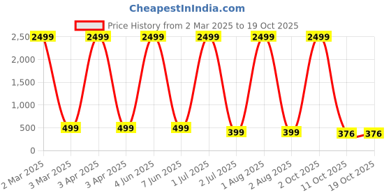 myntra.com G4U Set of 17 pcs Makeup Kit For Women, Party Wear Makeup Kit 07072023a59 g4u Price History Graph from 2 Mar 2025 to 18 Oct 2025