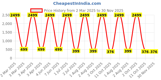 myntra.com G4U Set of 17 pcs Makeup Kit For Women, Party Wear Makeup Kit 07072023a66 g4u Price History Graph from 2 Mar 2025 to 30 Nov 2025