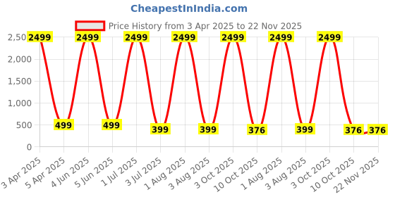 myntra.com G4U Set of 17 pcs Makeup Kit For Women, Party Wear Makeup Kit 07072023a75 g4u Price History Graph from 3 Apr 2025 to 21 Nov 2025