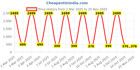 myntra.com G4U Set of 17 pcs Makeup Kit For Women, Party Wear Makeup Kit 07072023a90 g4u Price History Graph from 2 Mar 2025 to 25 Nov 2025