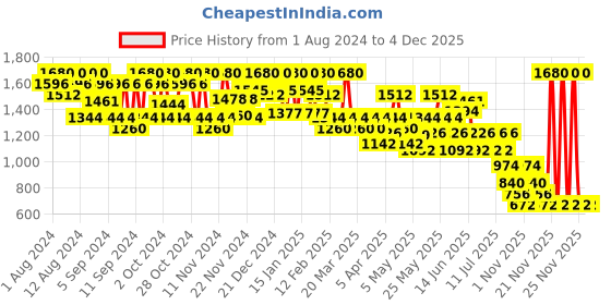 myntra.com GA-DE Everlasting Lip Liner With Argan Oil & Vitamin E - Bare Brown 98 ga-de Price History Graph from 1 Aug 2024 to 4 Dec 2025